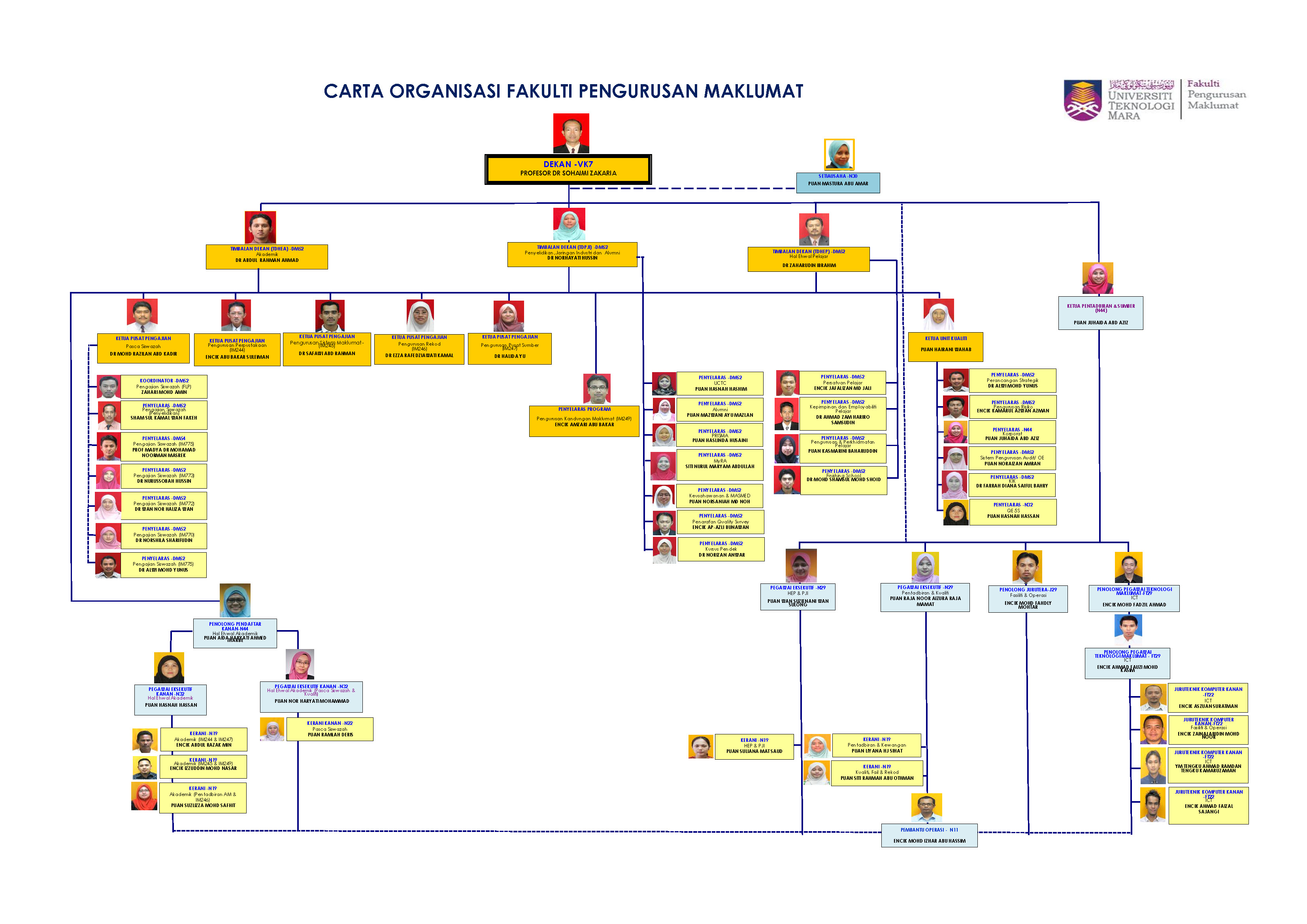 Organizational Chart